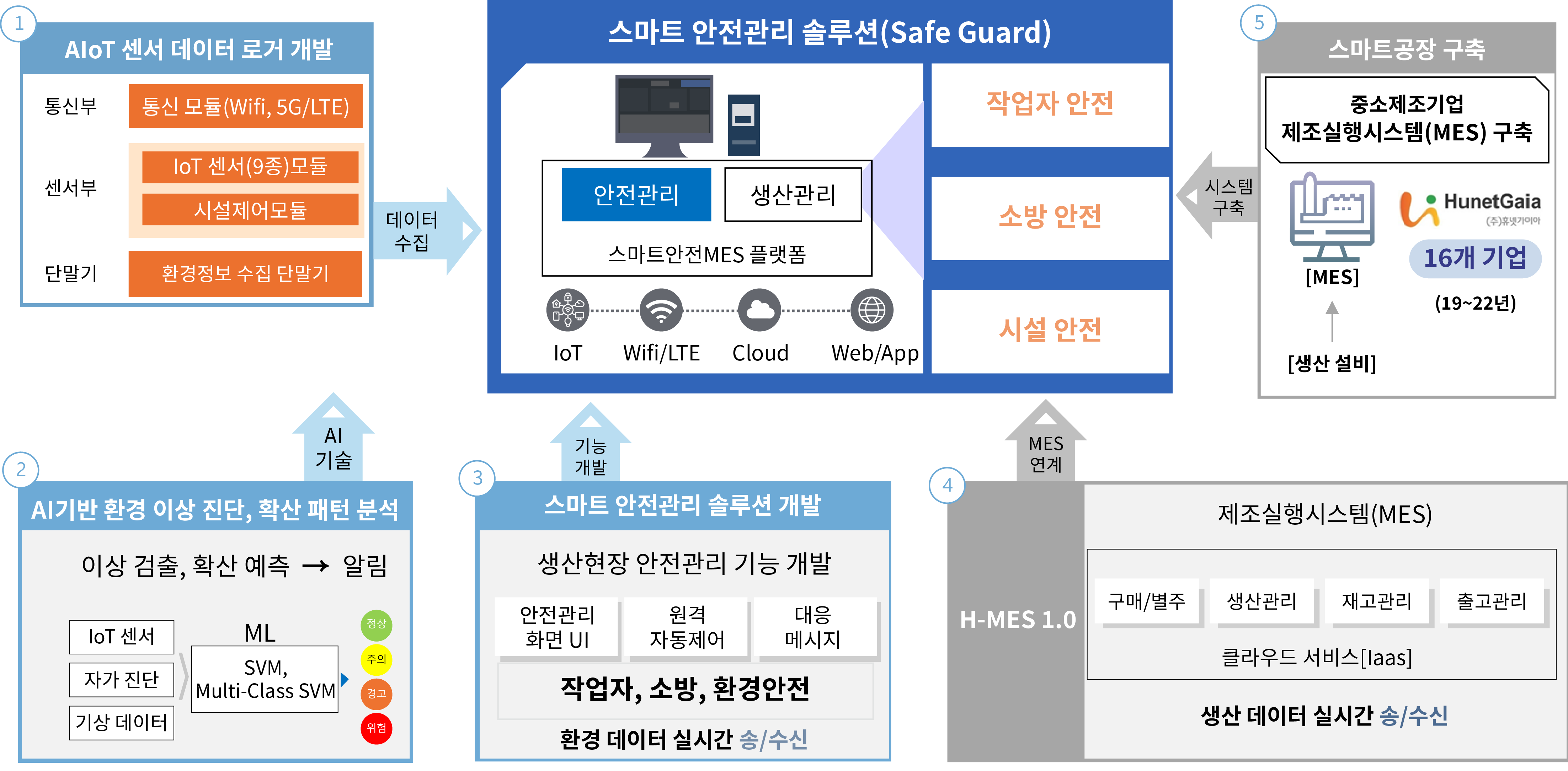 스마트 안전관리 솔류션