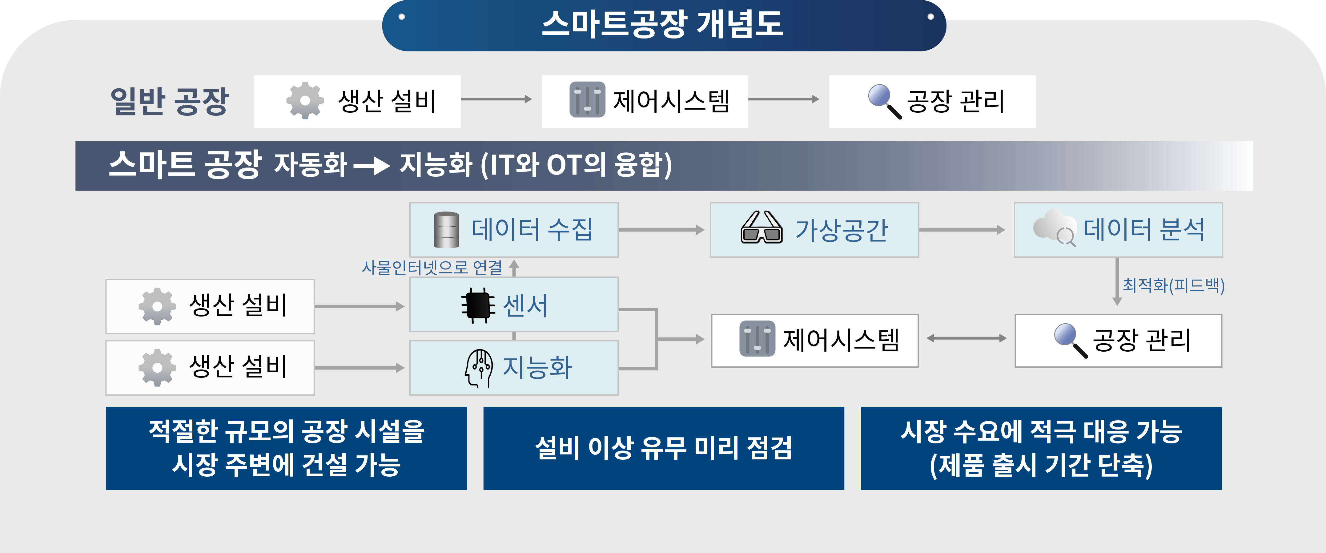 스마트공장 개념도